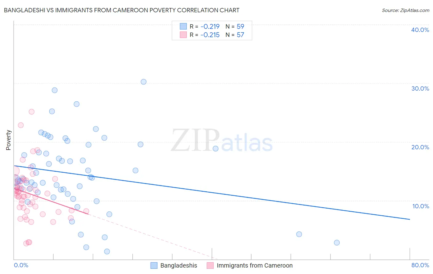 Bangladeshi vs Immigrants from Cameroon Poverty