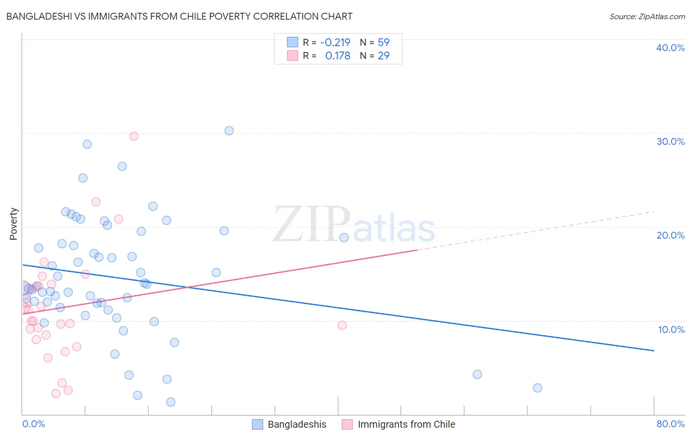 Bangladeshi vs Immigrants from Chile Poverty