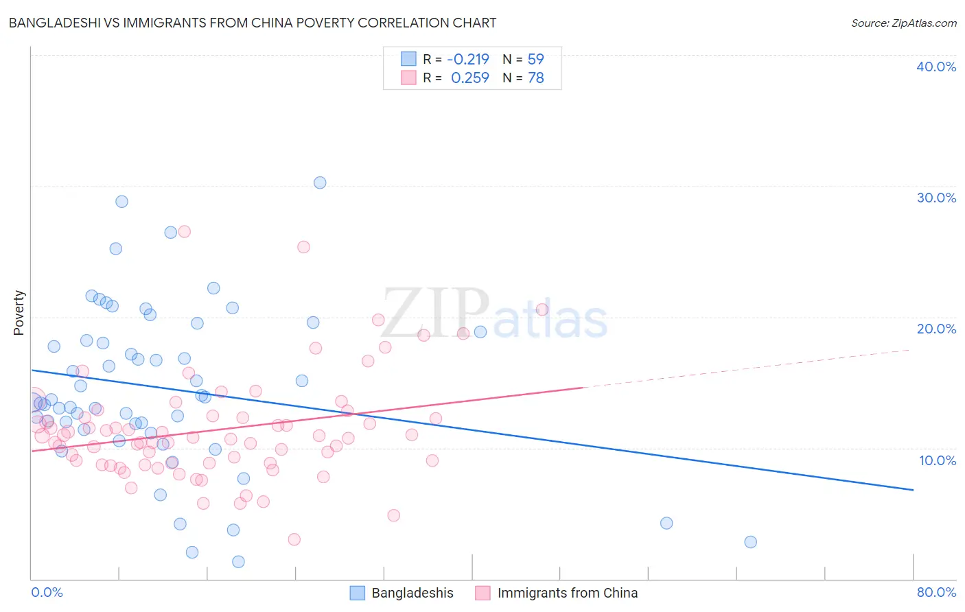 Bangladeshi vs Immigrants from China Poverty
