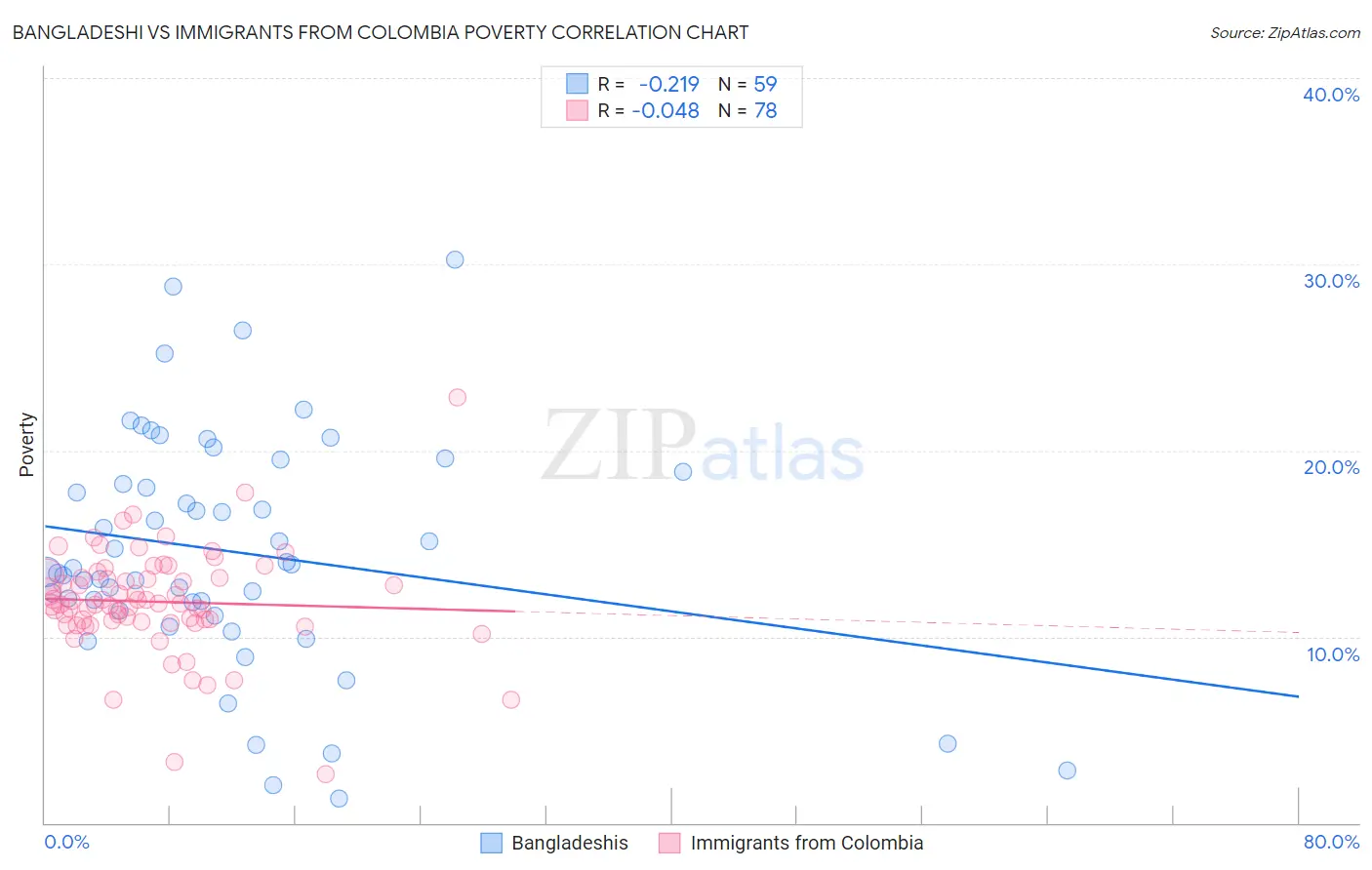 Bangladeshi vs Immigrants from Colombia Poverty