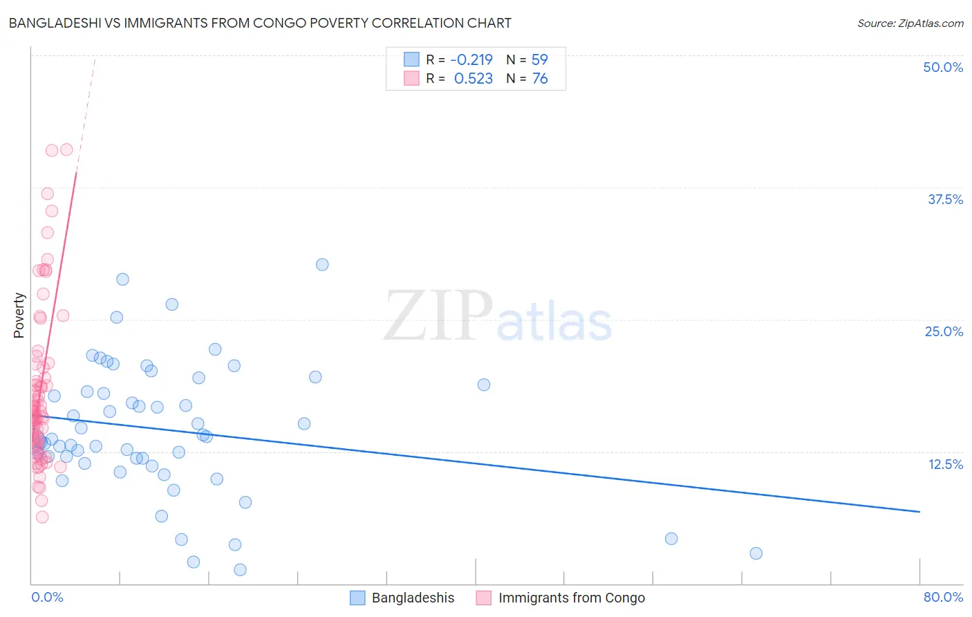 Bangladeshi vs Immigrants from Congo Poverty