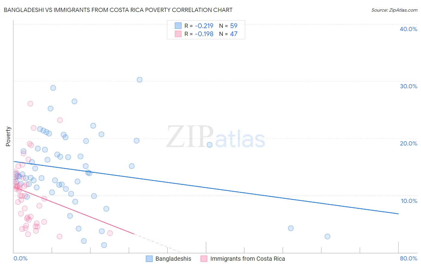 Bangladeshi vs Immigrants from Costa Rica Poverty