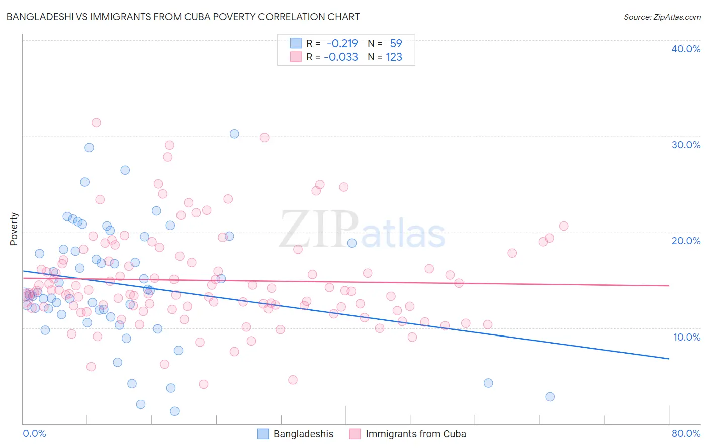 Bangladeshi vs Immigrants from Cuba Poverty