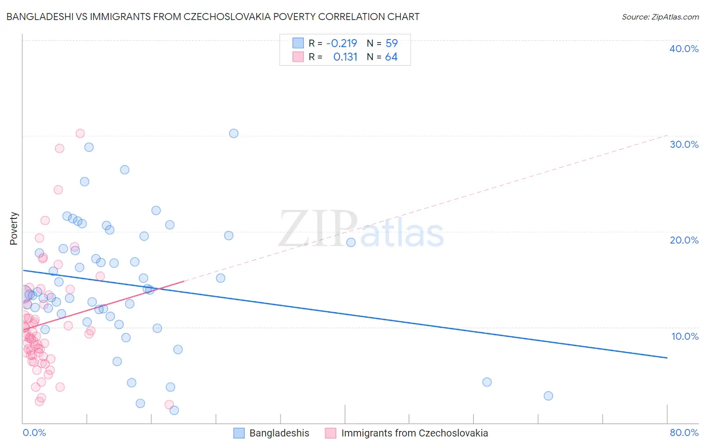 Bangladeshi vs Immigrants from Czechoslovakia Poverty