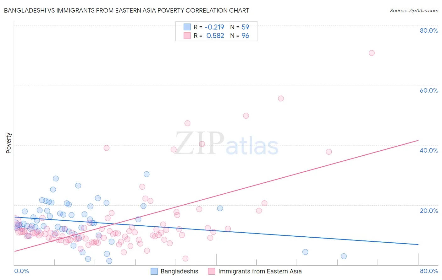 Bangladeshi vs Immigrants from Eastern Asia Poverty