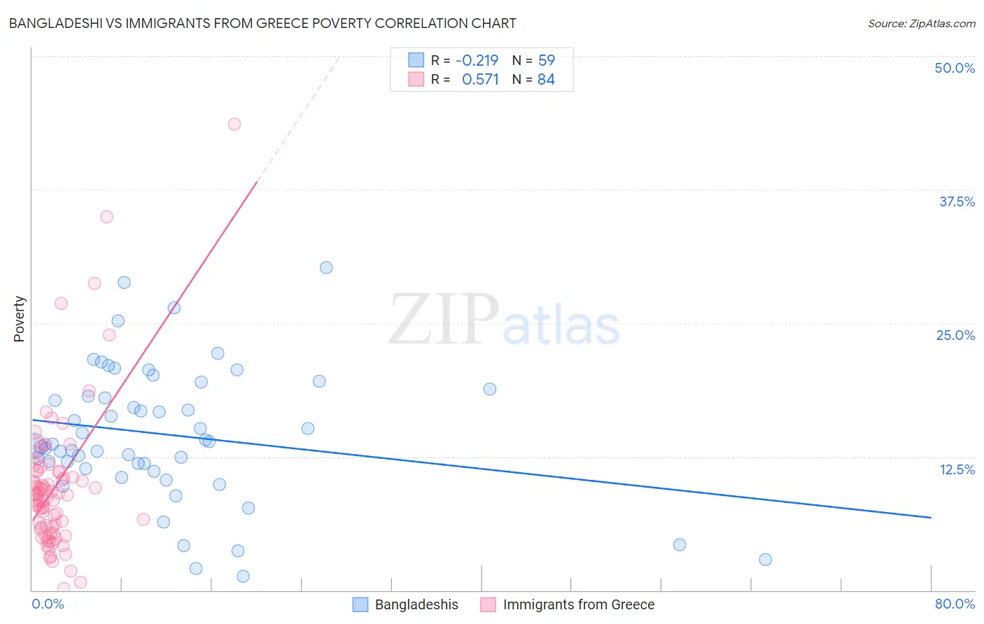 Bangladeshi vs Immigrants from Greece Poverty