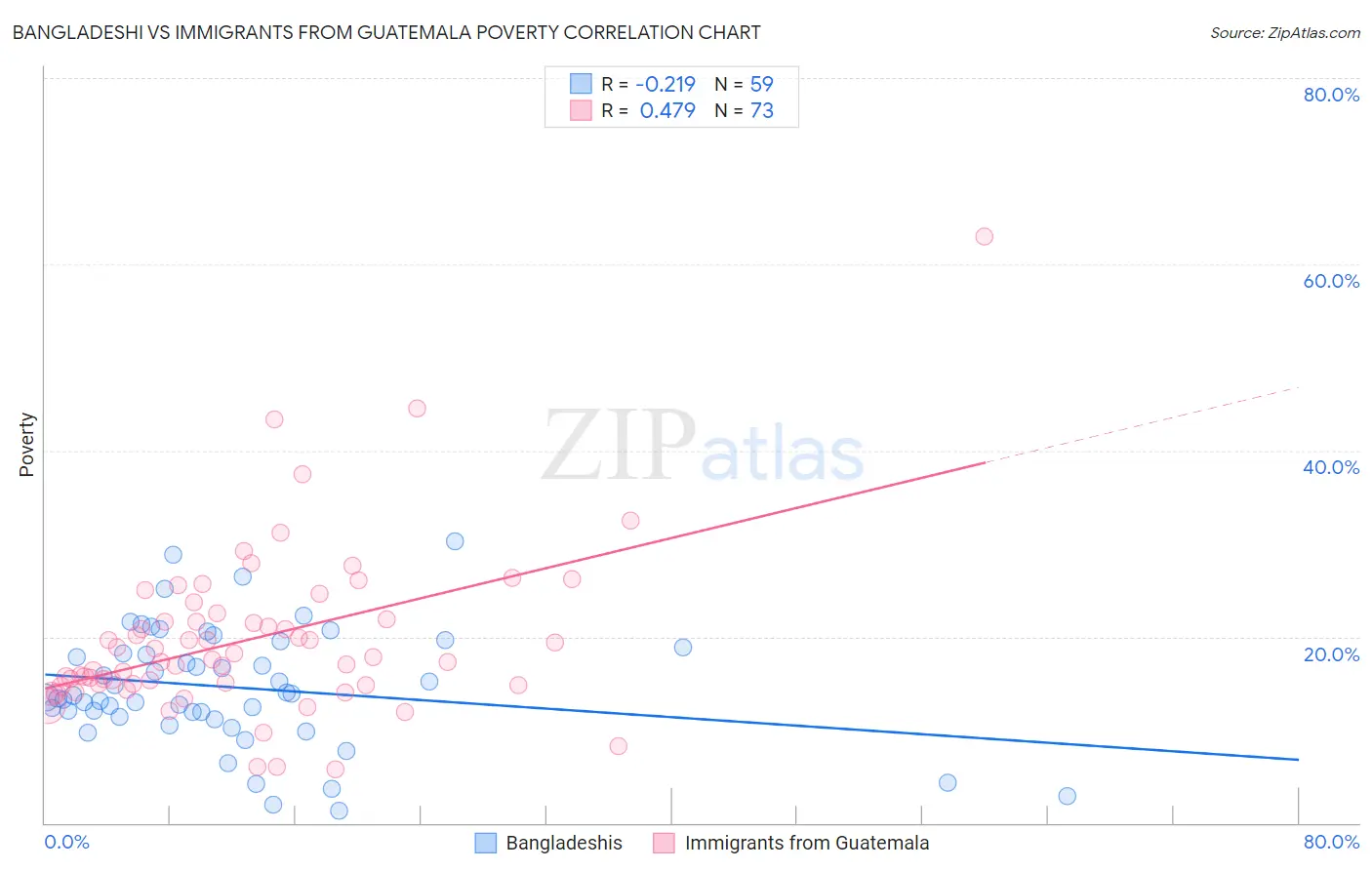 Bangladeshi vs Immigrants from Guatemala Poverty
