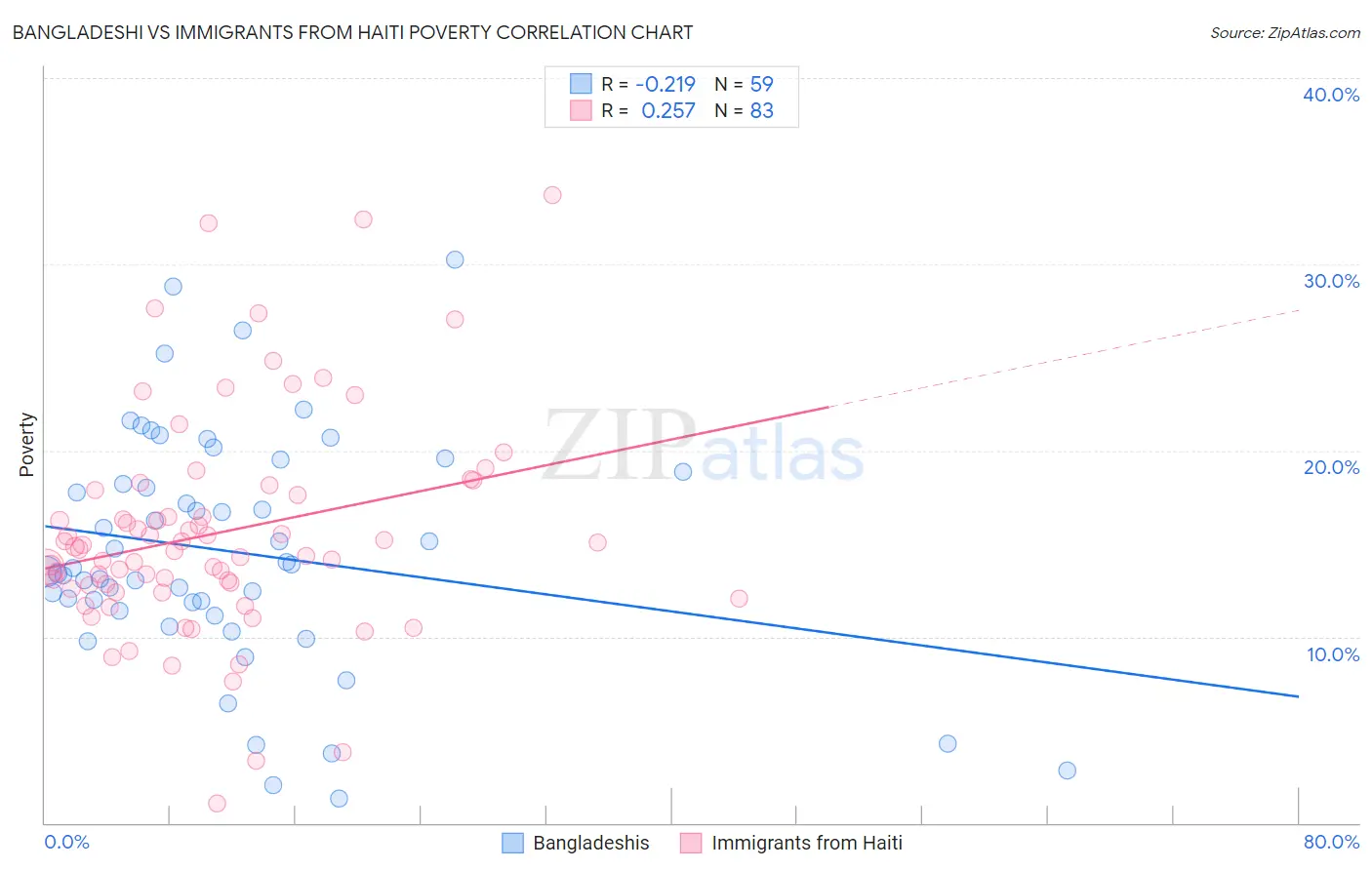 Bangladeshi vs Immigrants from Haiti Poverty