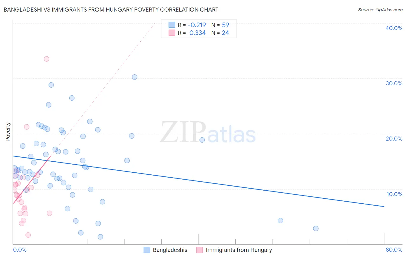 Bangladeshi vs Immigrants from Hungary Poverty
