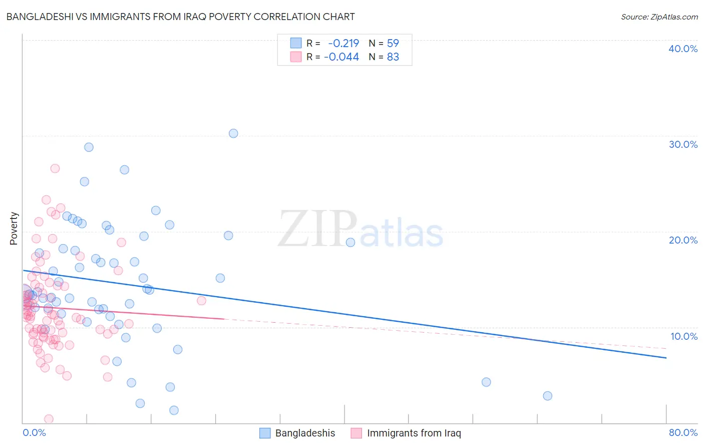 Bangladeshi vs Immigrants from Iraq Poverty