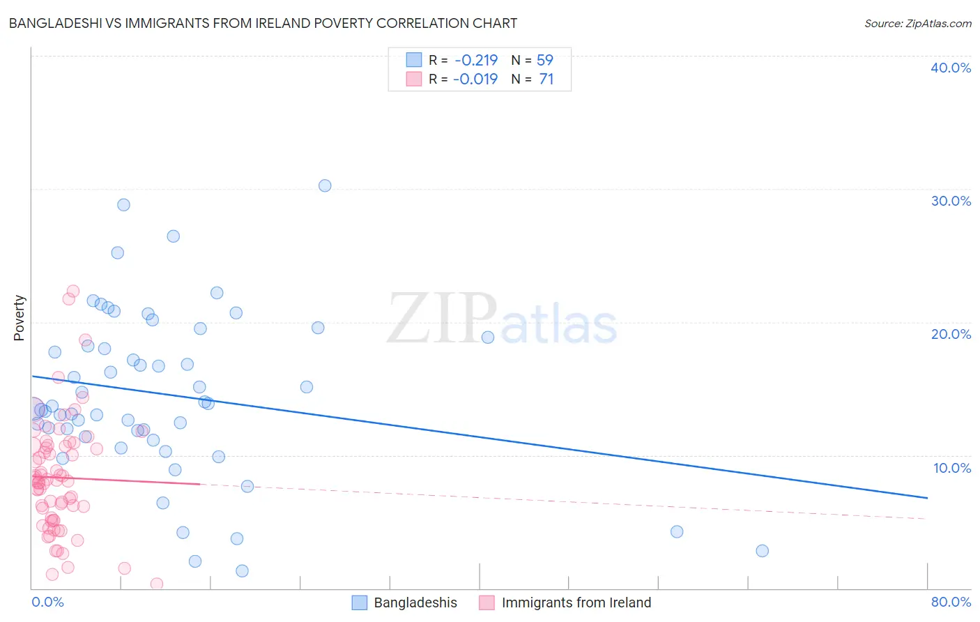 Bangladeshi vs Immigrants from Ireland Poverty