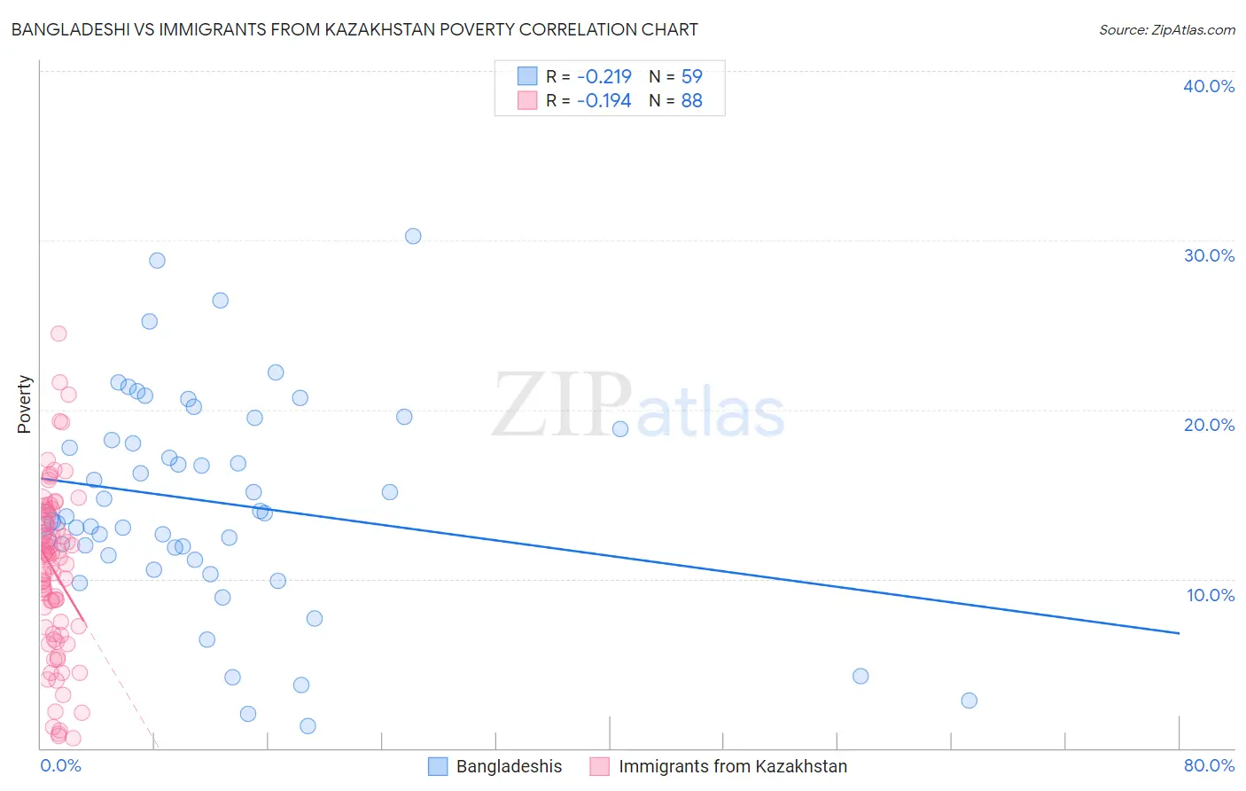 Bangladeshi vs Immigrants from Kazakhstan Poverty