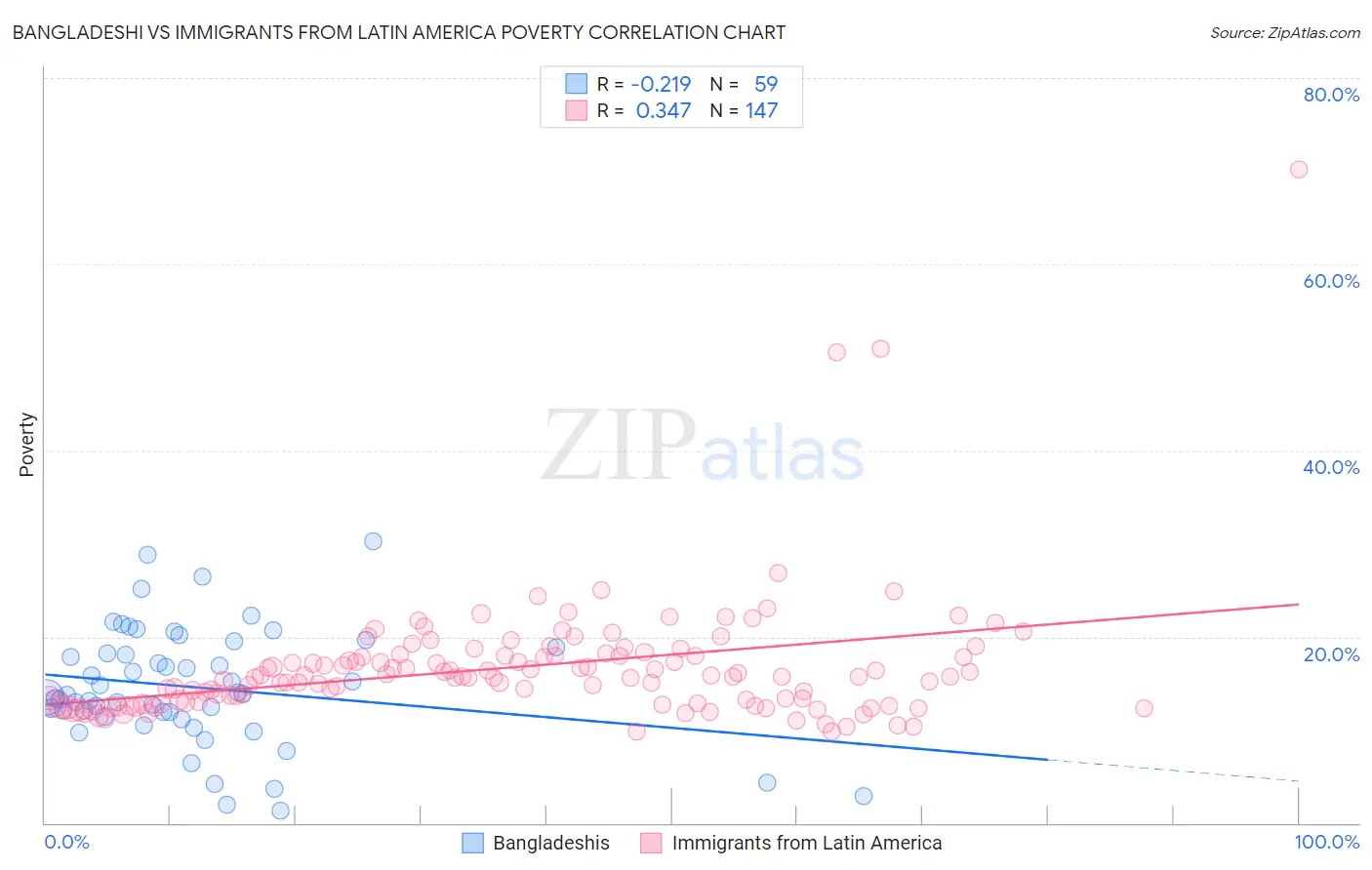 Bangladeshi vs Immigrants from Latin America Poverty