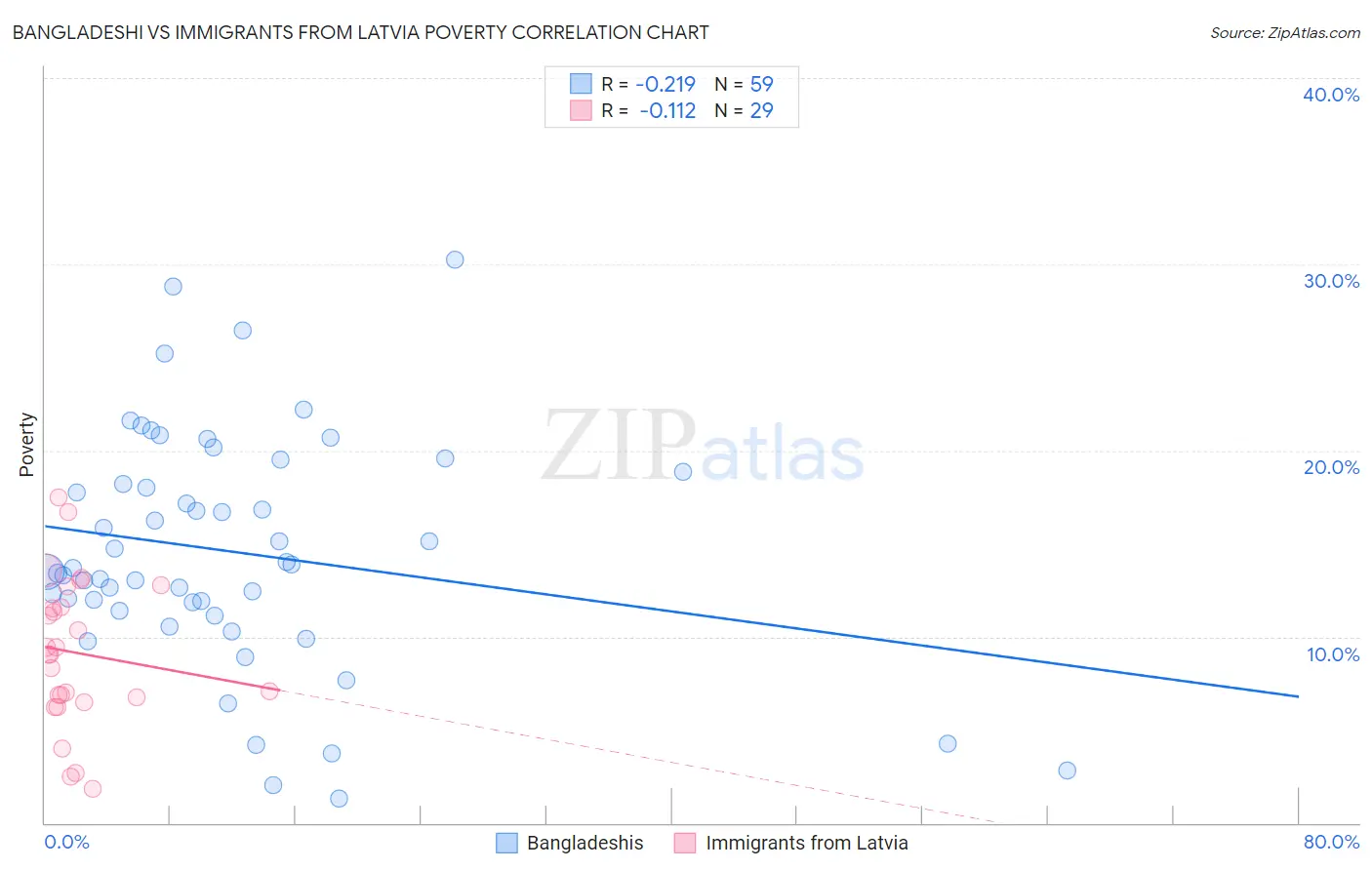 Bangladeshi vs Immigrants from Latvia Poverty