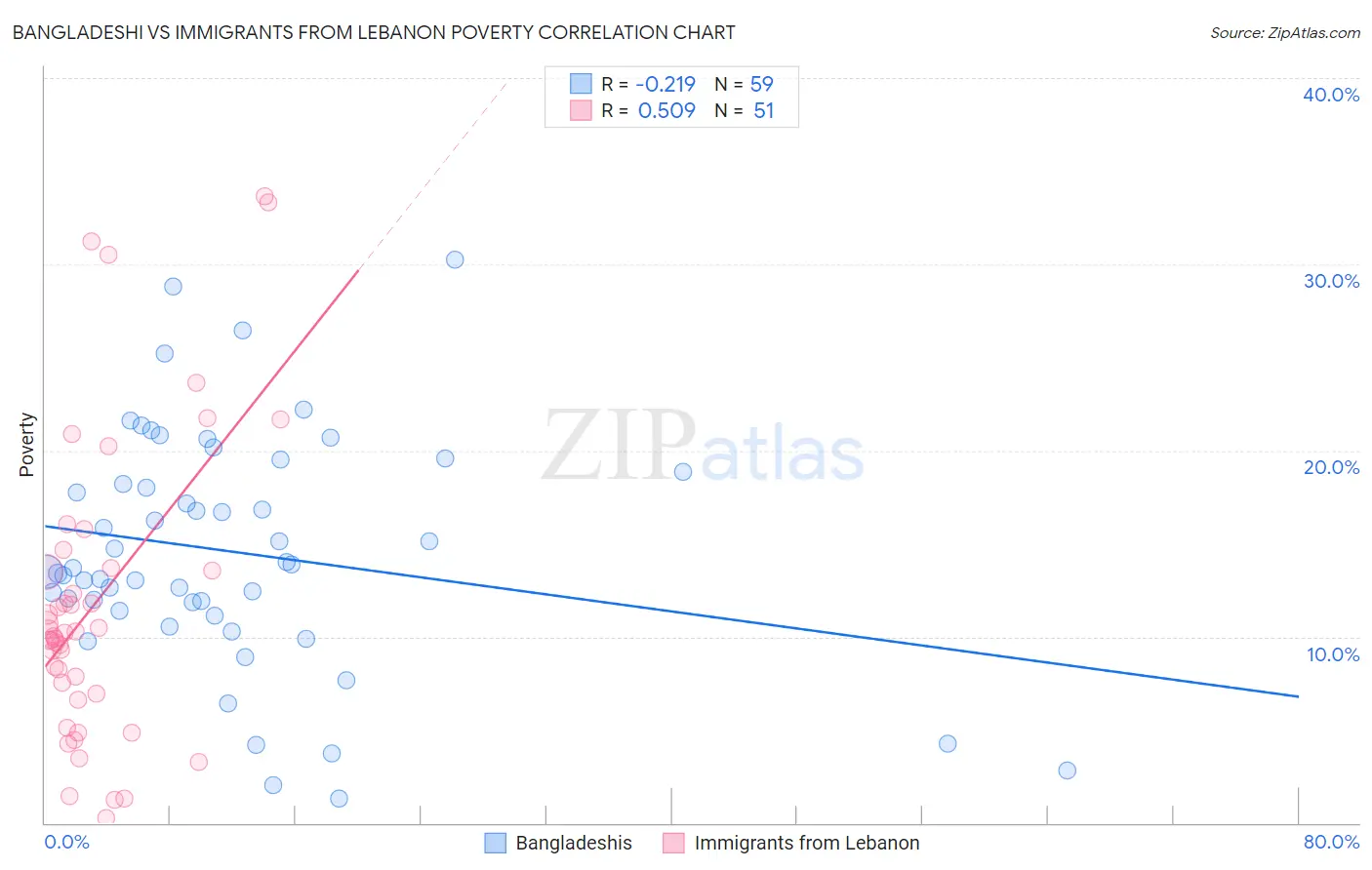 Bangladeshi vs Immigrants from Lebanon Poverty