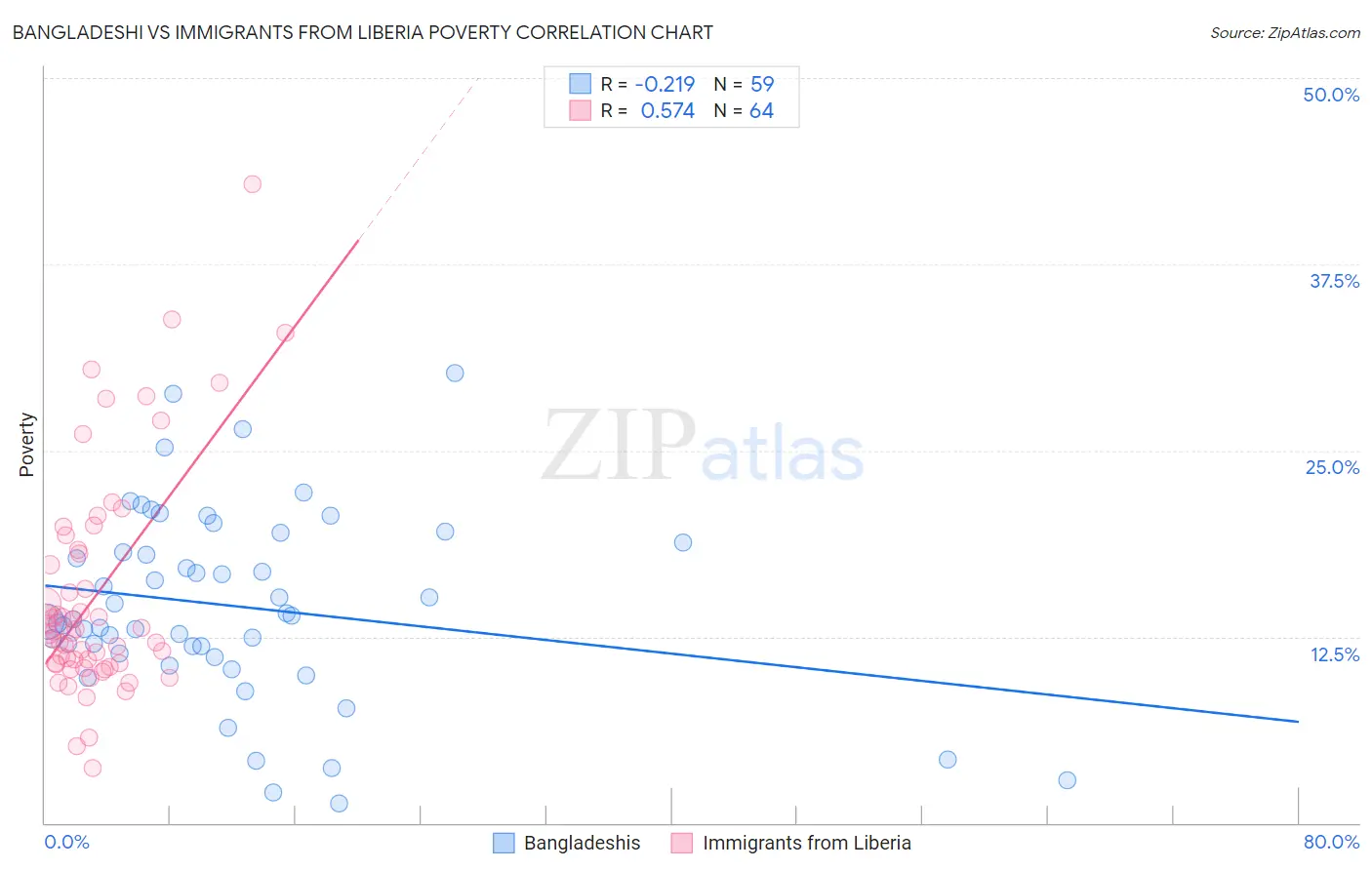 Bangladeshi vs Immigrants from Liberia Poverty