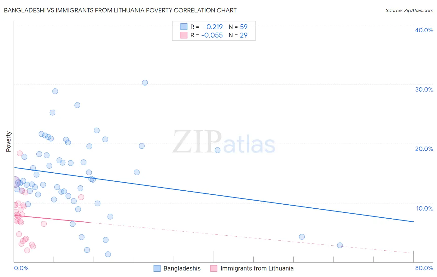 Bangladeshi vs Immigrants from Lithuania Poverty