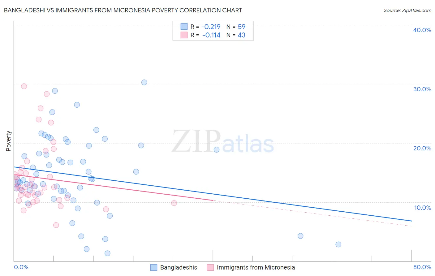 Bangladeshi vs Immigrants from Micronesia Poverty