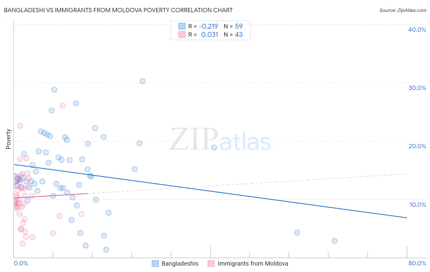 Bangladeshi vs Immigrants from Moldova Poverty