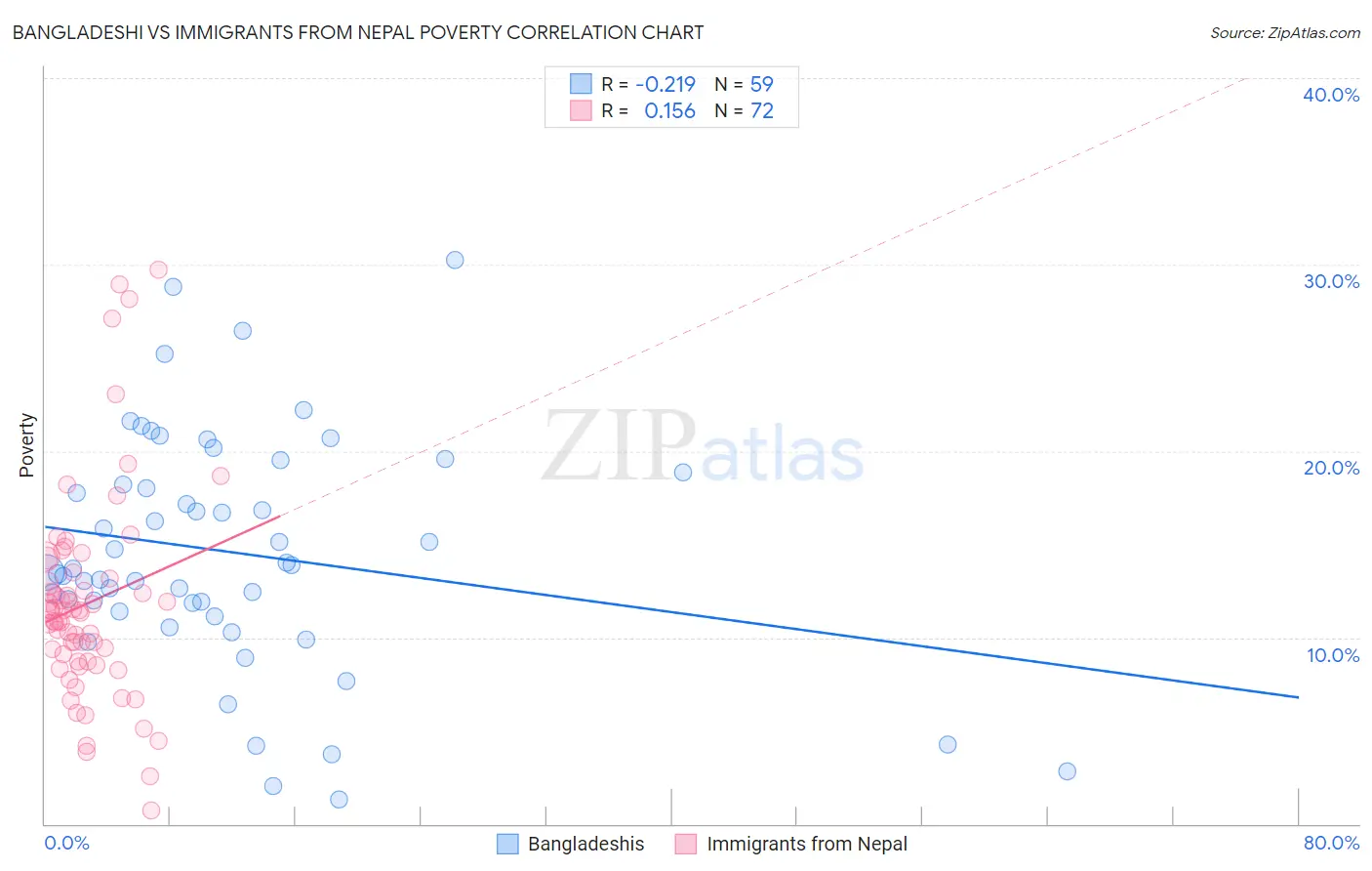 Bangladeshi vs Immigrants from Nepal Poverty