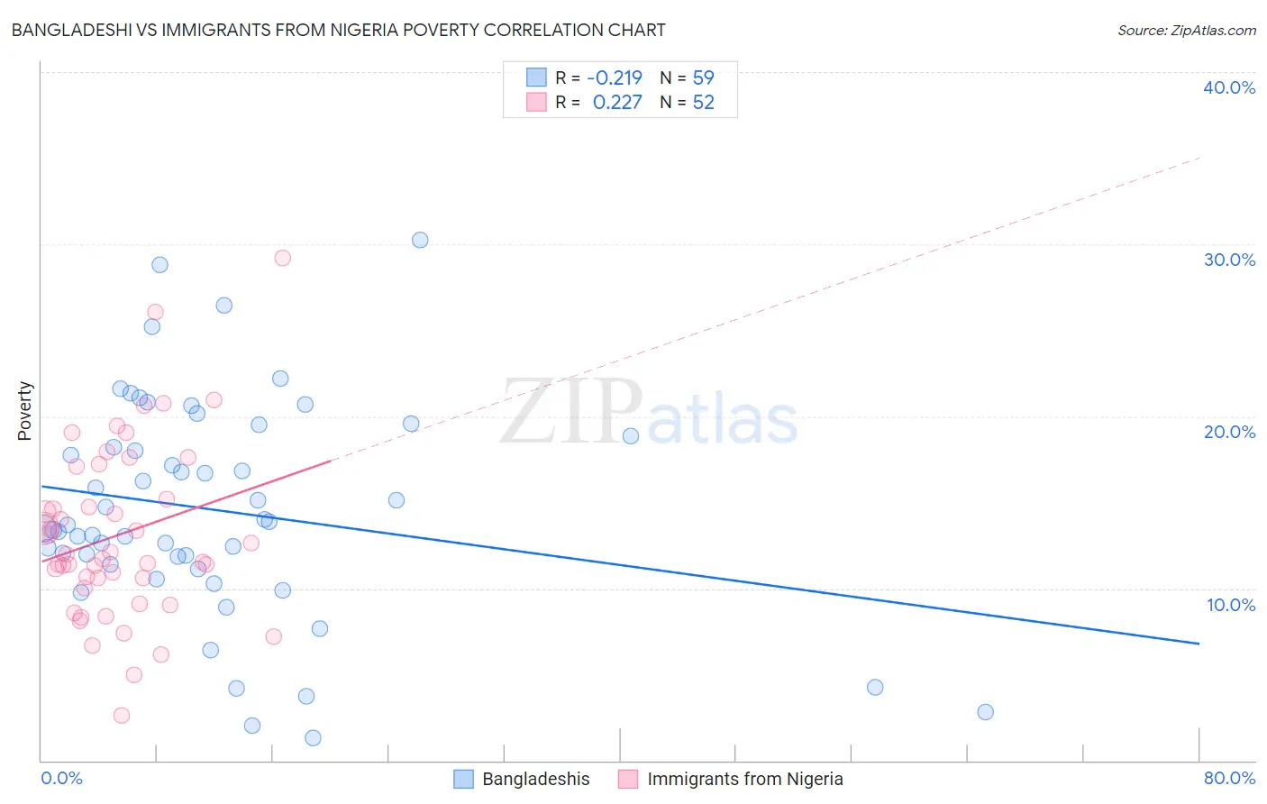 Bangladeshi vs Immigrants from Nigeria Poverty