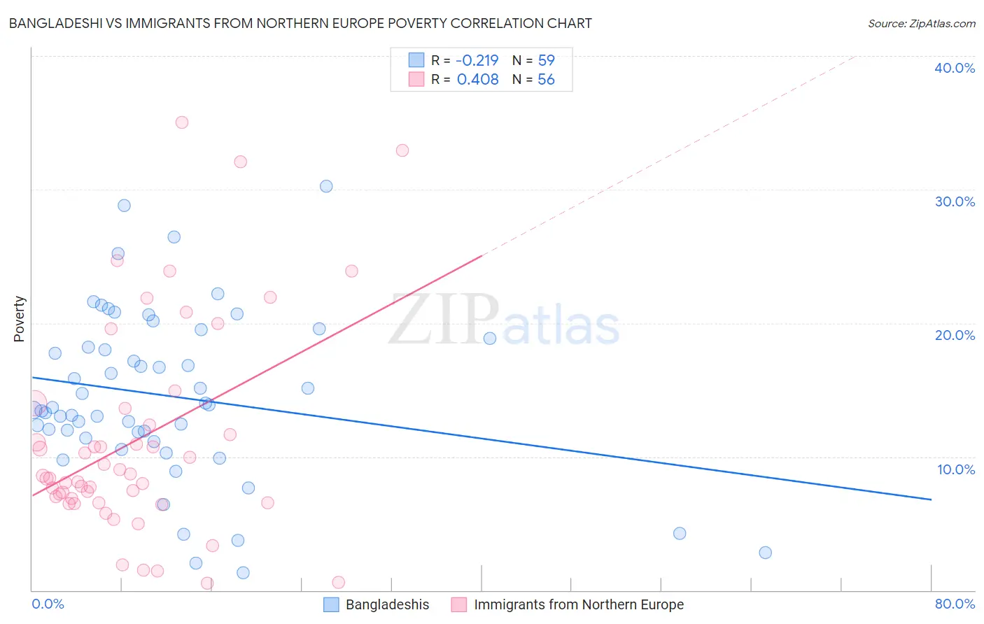 Bangladeshi vs Immigrants from Northern Europe Poverty