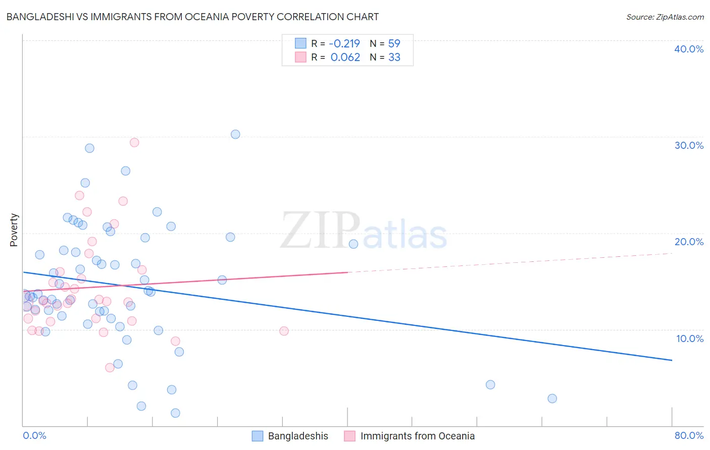 Bangladeshi vs Immigrants from Oceania Poverty