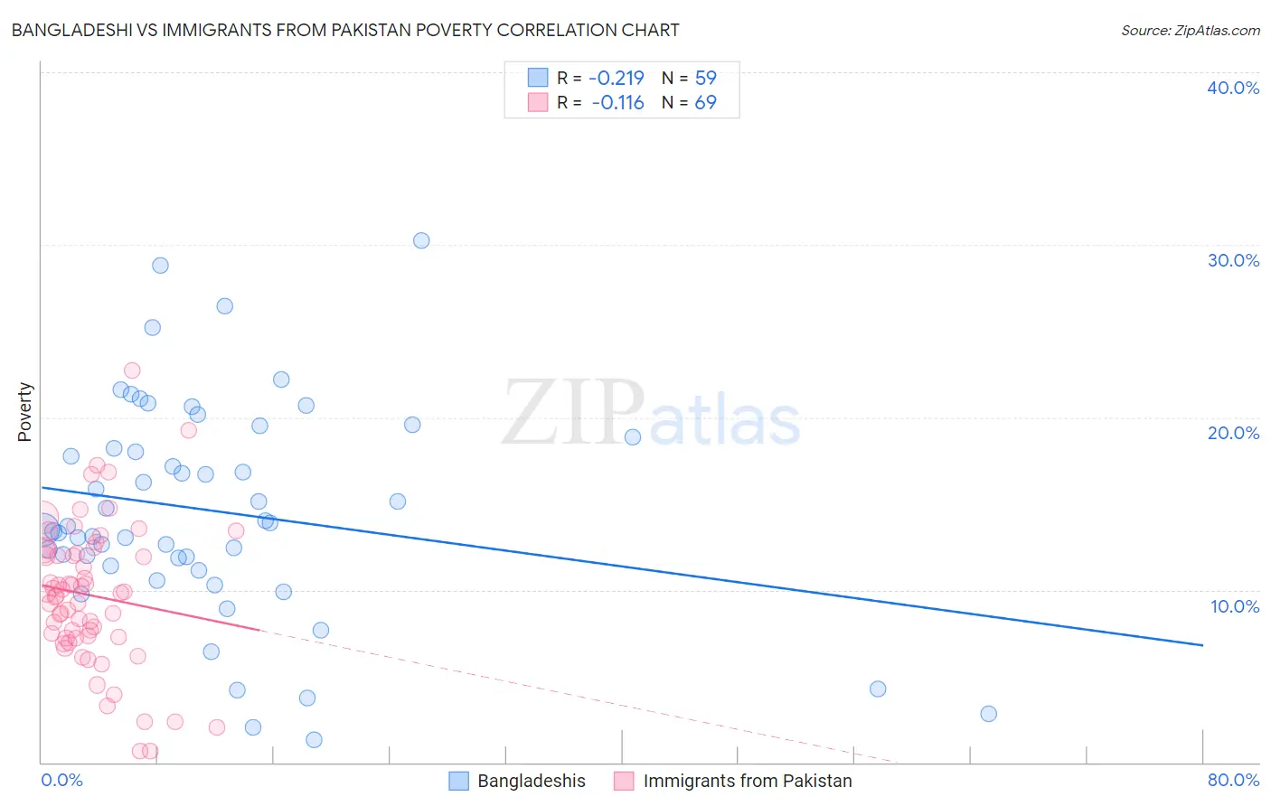 Bangladeshi vs Immigrants from Pakistan Poverty