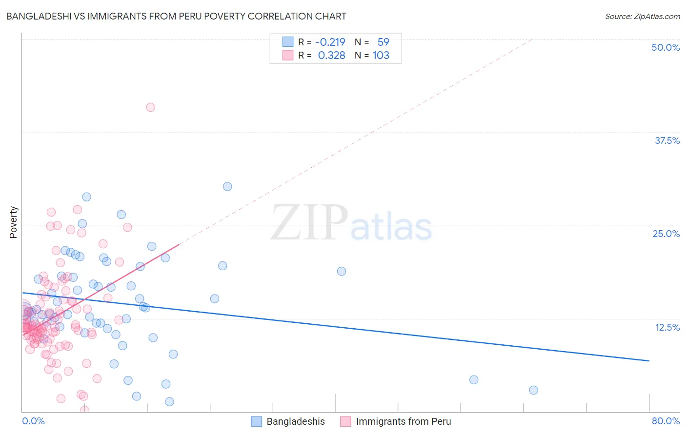 Bangladeshi vs Immigrants from Peru Poverty