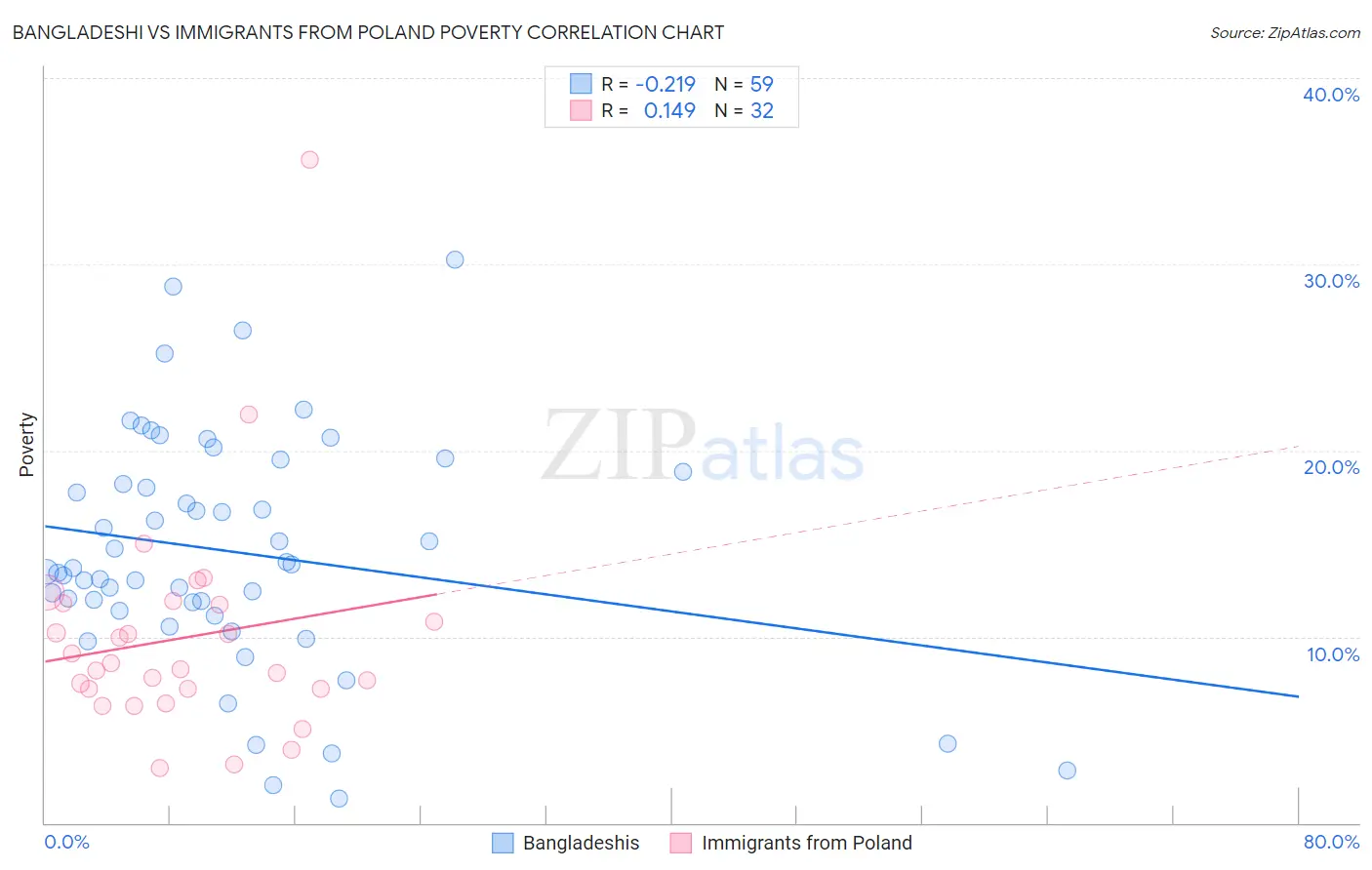 Bangladeshi vs Immigrants from Poland Poverty