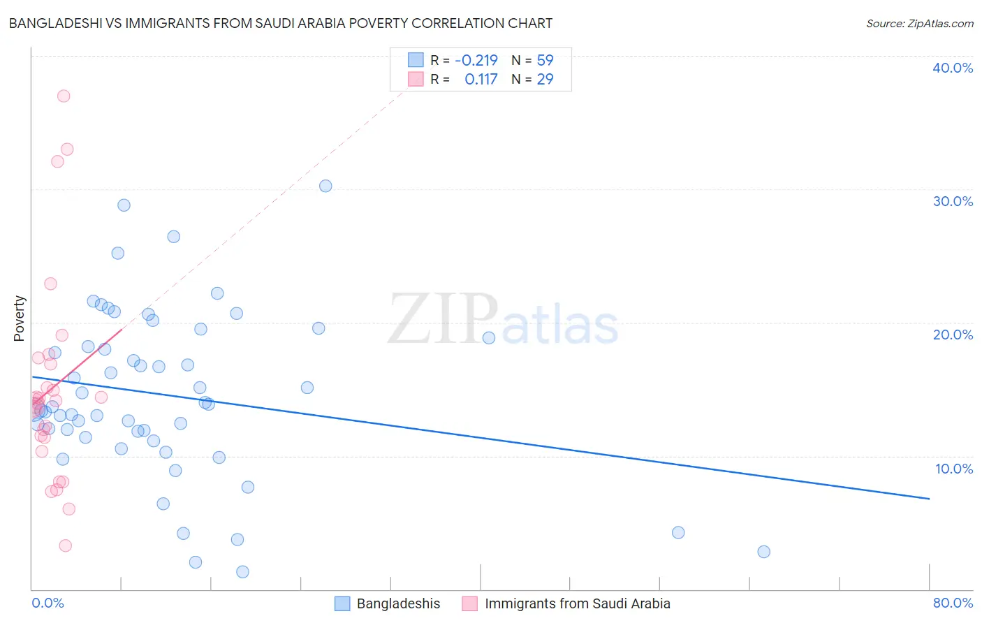 Bangladeshi vs Immigrants from Saudi Arabia Poverty