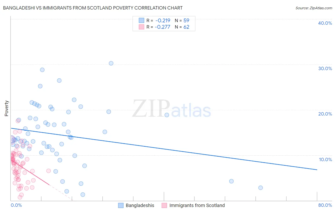 Bangladeshi vs Immigrants from Scotland Poverty