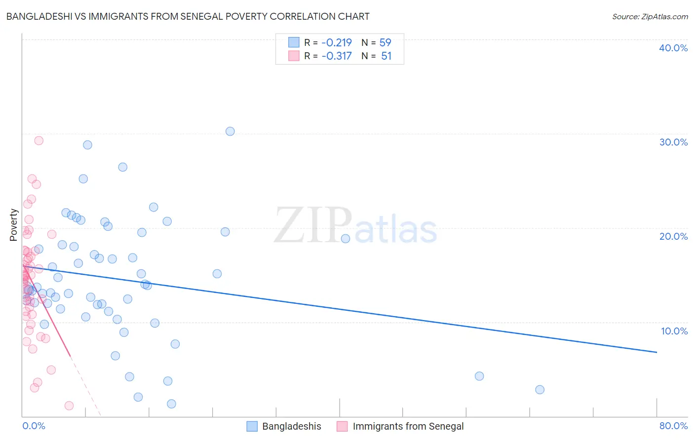Bangladeshi vs Immigrants from Senegal Poverty