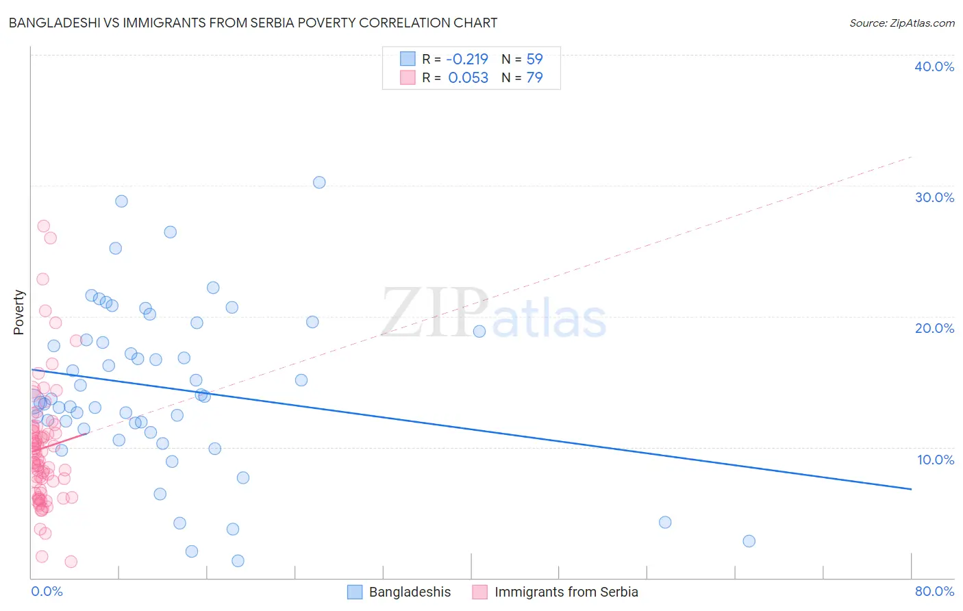 Bangladeshi vs Immigrants from Serbia Poverty