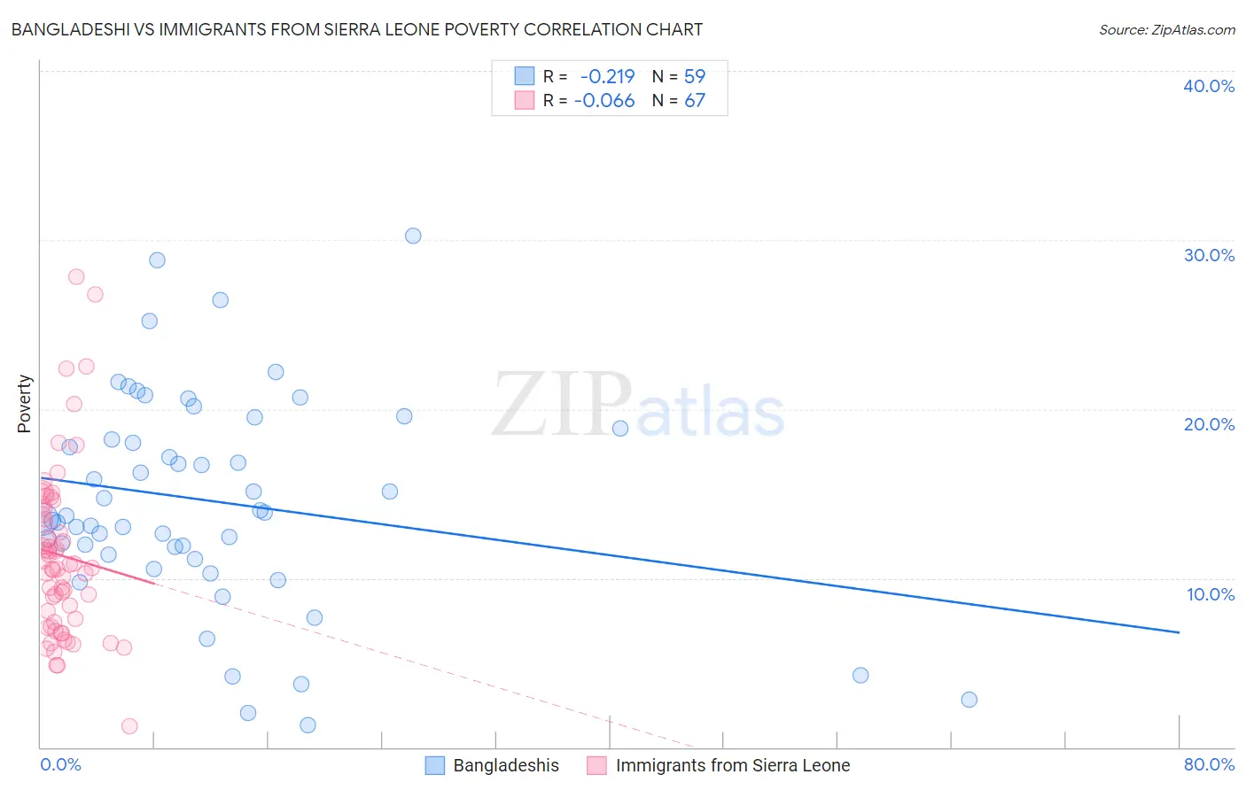 Bangladeshi vs Immigrants from Sierra Leone Poverty