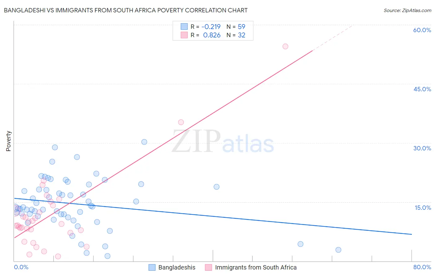 Bangladeshi vs Immigrants from South Africa Poverty