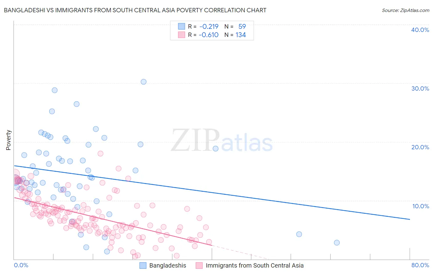 Bangladeshi vs Immigrants from South Central Asia Poverty