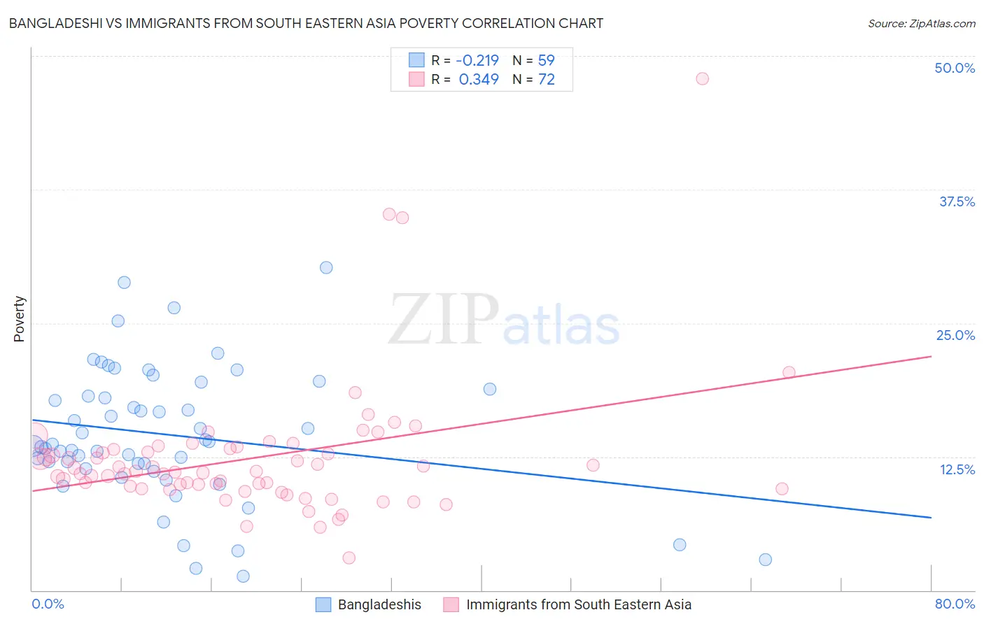 Bangladeshi vs Immigrants from South Eastern Asia Poverty