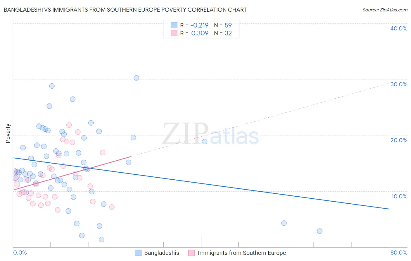 Bangladeshi vs Immigrants from Southern Europe Poverty