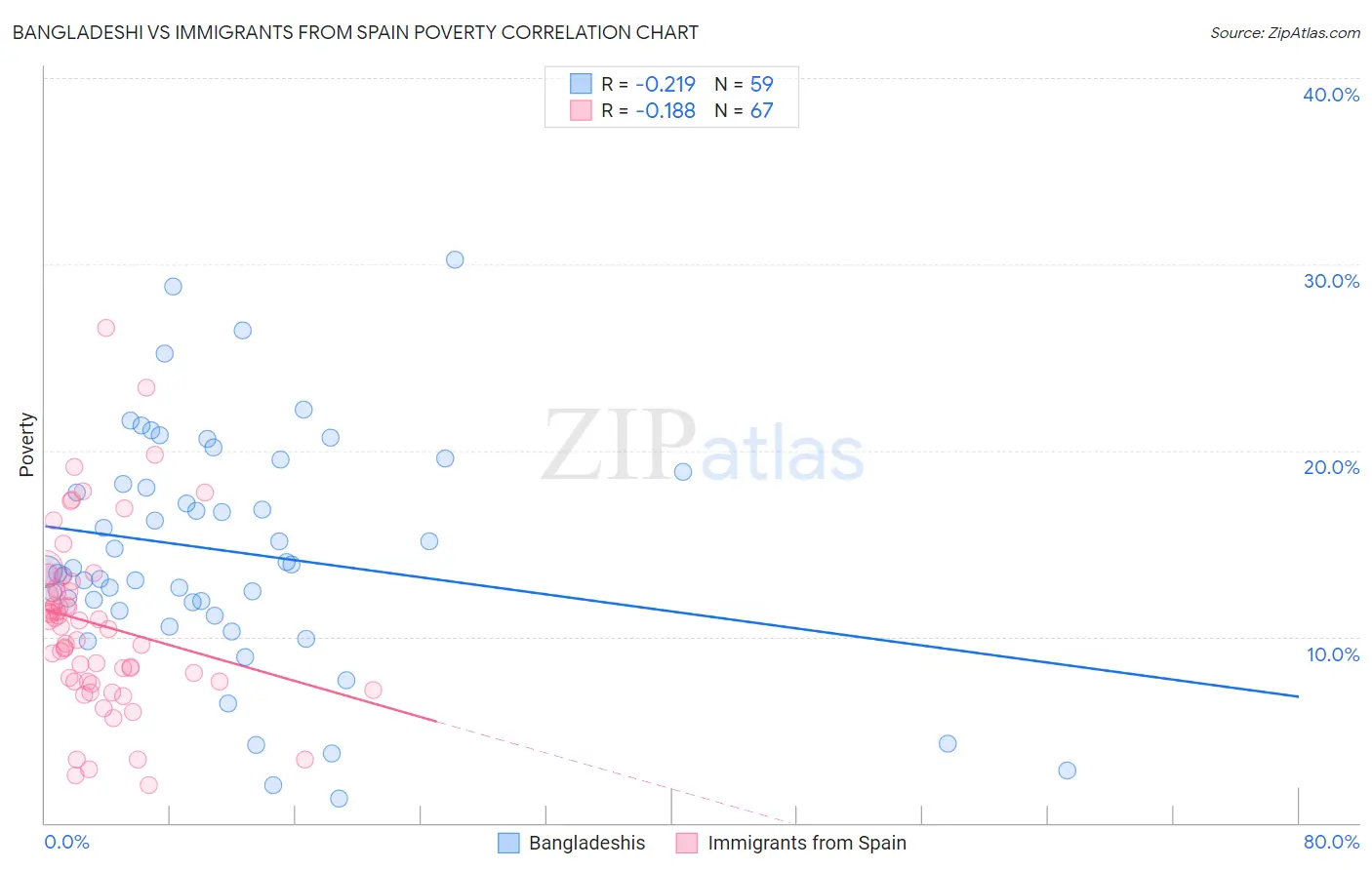 Bangladeshi vs Immigrants from Spain Poverty