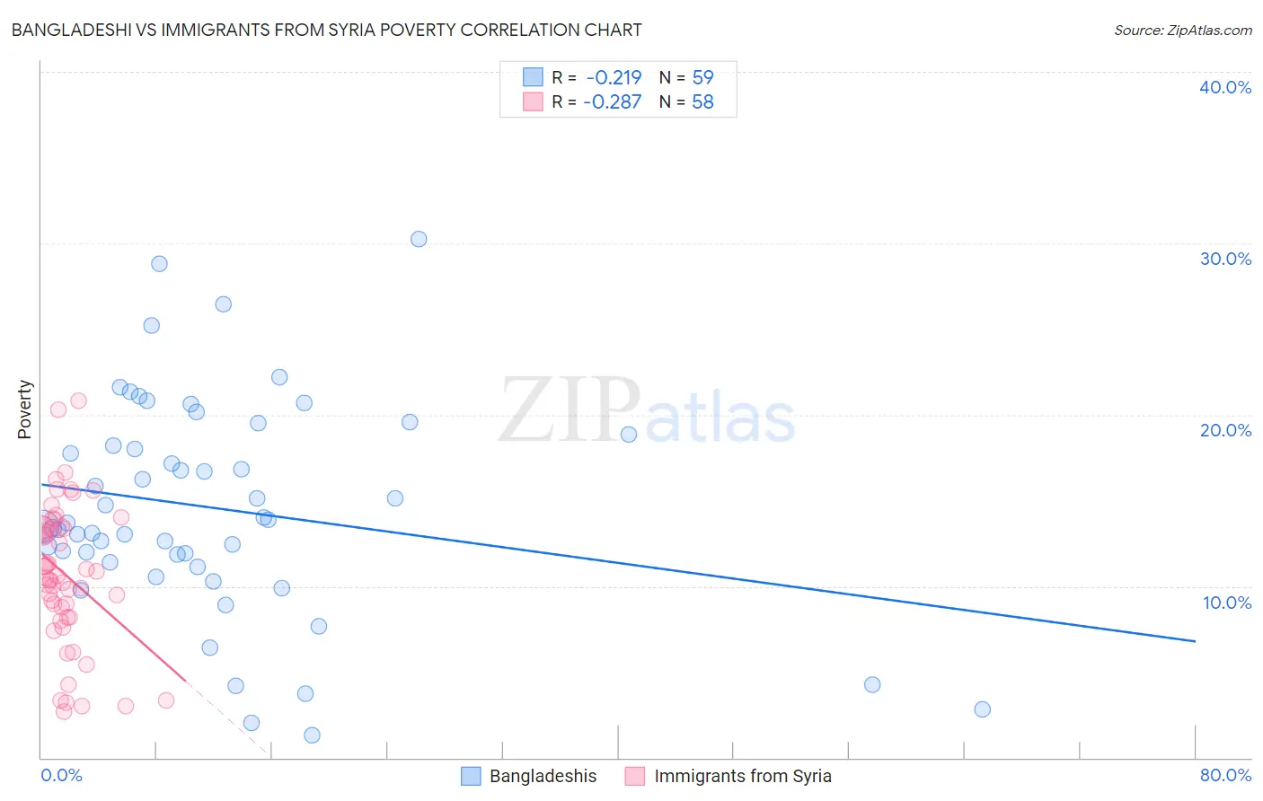 Bangladeshi vs Immigrants from Syria Poverty