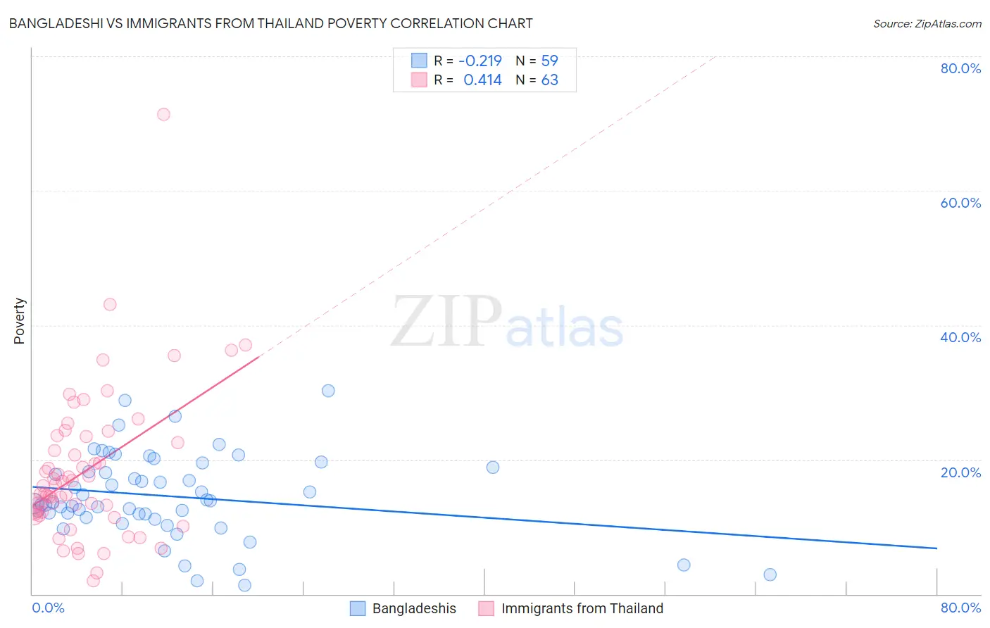 Bangladeshi vs Immigrants from Thailand Poverty