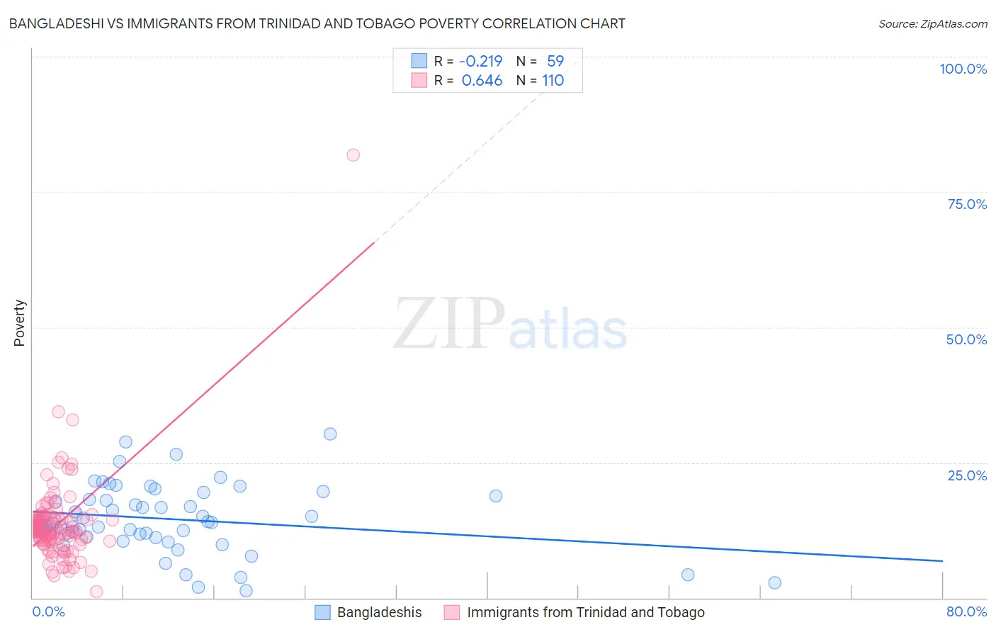 Bangladeshi vs Immigrants from Trinidad and Tobago Poverty