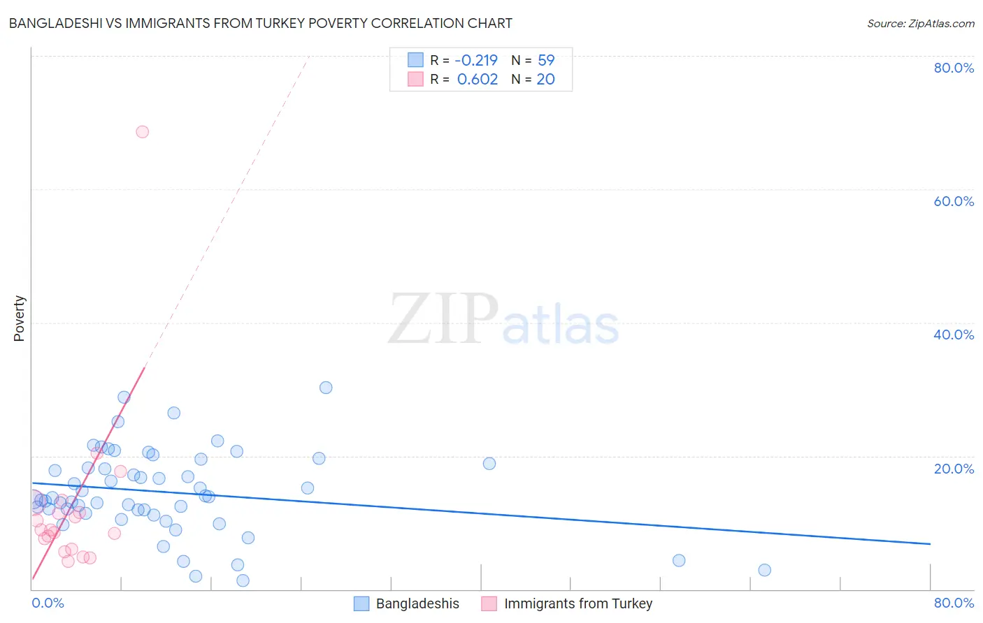 Bangladeshi vs Immigrants from Turkey Poverty