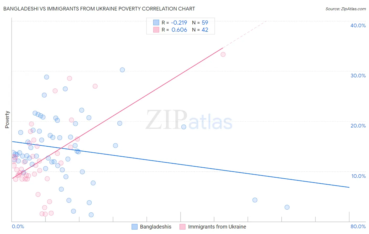 Bangladeshi vs Immigrants from Ukraine Poverty