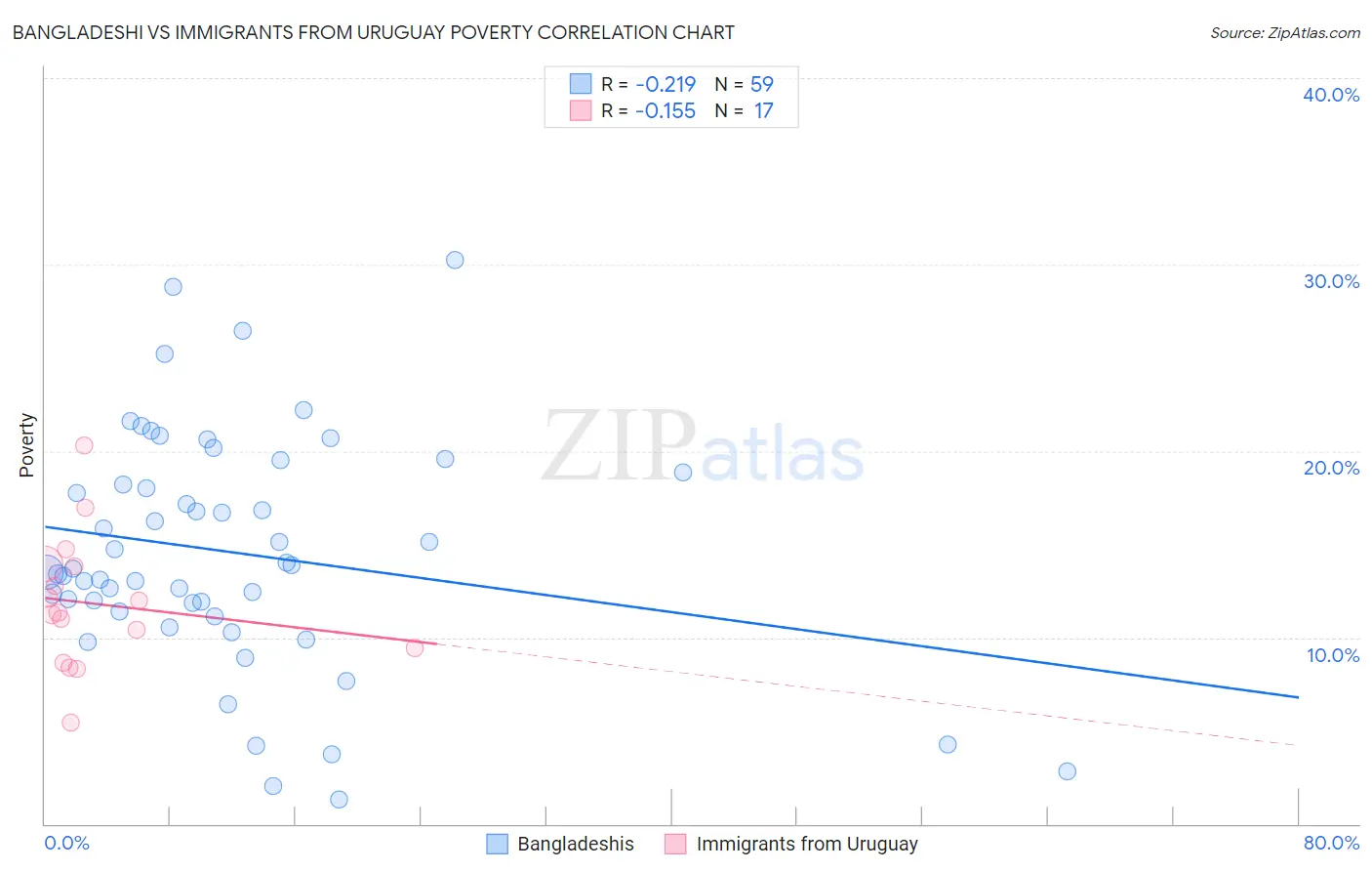 Bangladeshi vs Immigrants from Uruguay Poverty