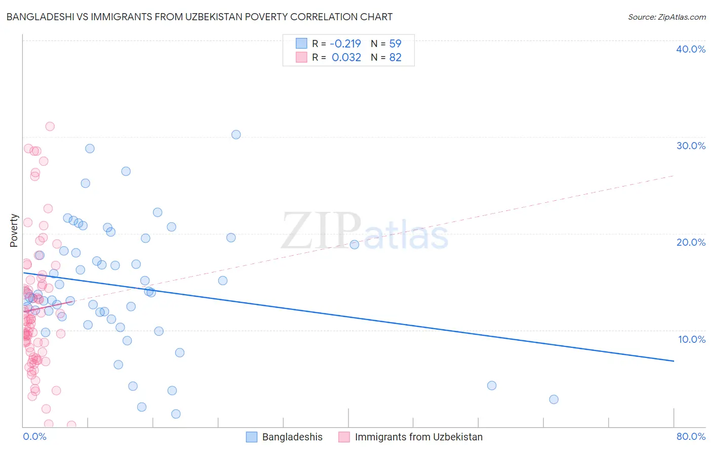 Bangladeshi vs Immigrants from Uzbekistan Poverty