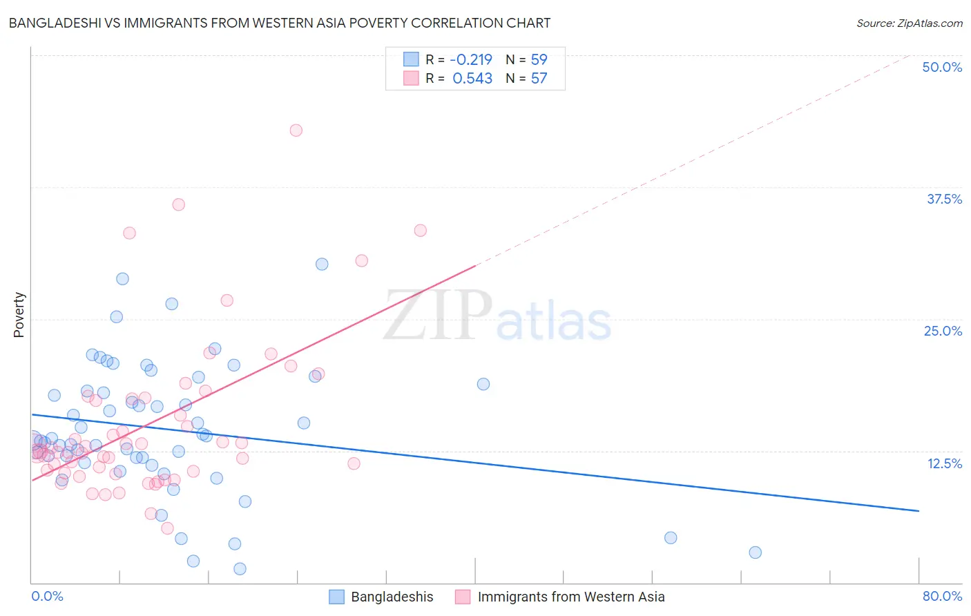 Bangladeshi vs Immigrants from Western Asia Poverty