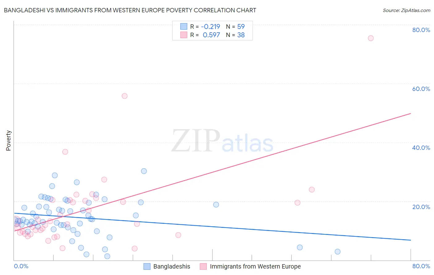 Bangladeshi vs Immigrants from Western Europe Poverty
