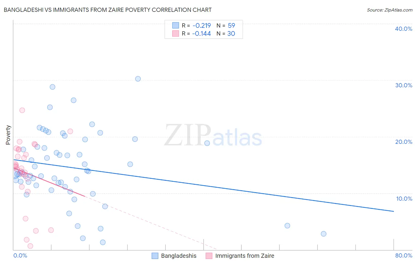 Bangladeshi vs Immigrants from Zaire Poverty